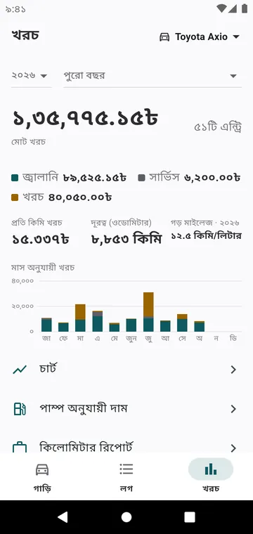 বছরের খরচ, ধরন ও মাস অনুযায়ী, আর প্রতি কিলোমিটার খরচ