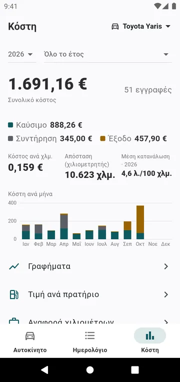 Τα κόστη του έτους, ανά είδος και ανά μήνα, και το κόστος ανά χιλιόμετρο