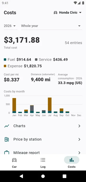 The costs of the year, by kind and by month, and the cost per mile