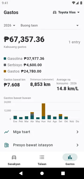 Ang gastos ng taon, ayon sa uri at kada buwan, at ang gastos kada km