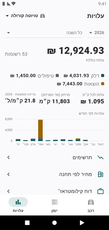 העלויות של השנה, לפי סוג ולפי חודש, והעלות לקילומטר