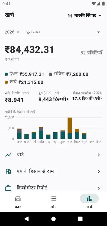 साल का खर्च, प्रकार और महीने के हिसाब से, और प्रति किलोमीटर खर्च