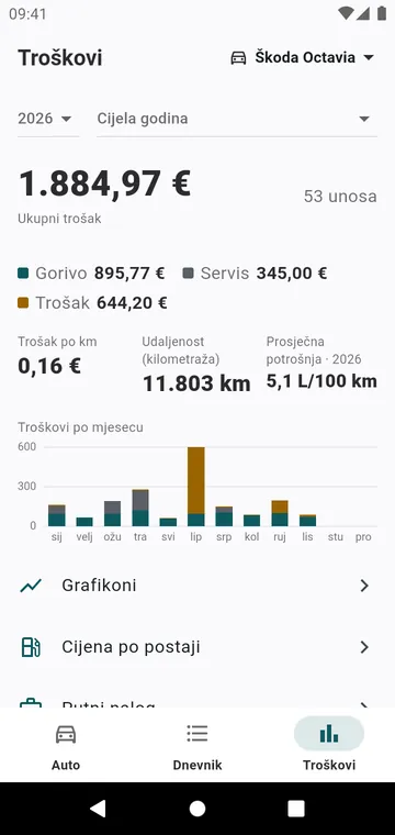 Troškovi godine, po vrsti i po mjesecu, i trošak po kilometru