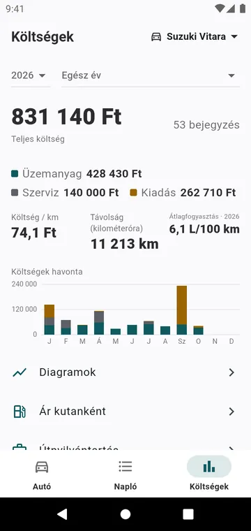 Az év költségei típus és hónap szerint, és a kilométerenkénti költség