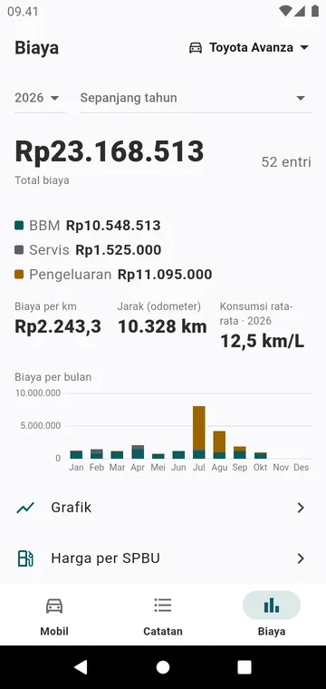 Biaya tahun ini, per jenis dan per bulan, dan biaya per kilometer