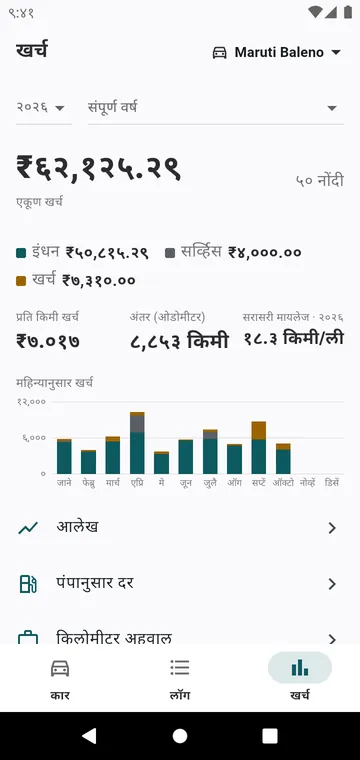 वर्षाचा खर्च, प्रकार आणि महिन्यानुसार, आणि प्रति किलोमीटर खर्च