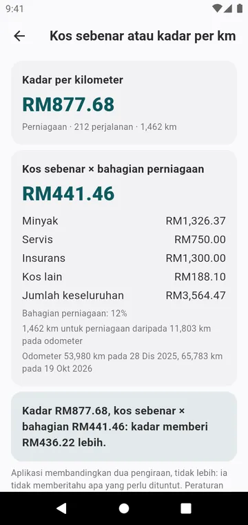 Kos sebenar atau kadar per km, bagi satu kereta dan satu tahun