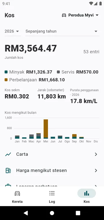 Kos tahun ini, mengikut jenis dan bulan, dan kos sekilometer
