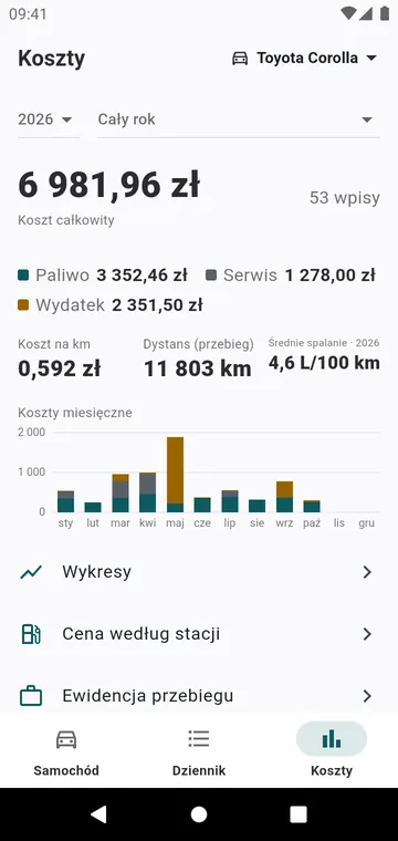 Koszty roku według rodzaju i miesiąca oraz koszt kilometra