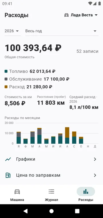 Расходы за год по видам и по месяцам и стоимость километра
