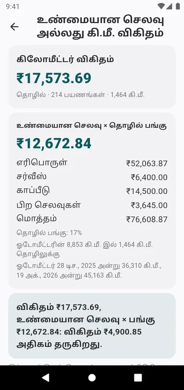 உண்மையான செலவு அல்லது கி.மீ. விகிதம், ஒரு காருக்கு, ஓர் ஆண்டுக்கு