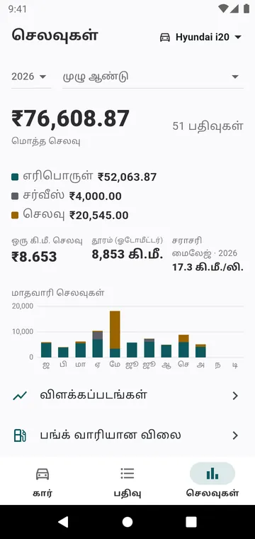 ஆண்டின் செலவுகள், வகை மற்றும் மாத வாரியாக, ஒரு கிலோமீட்டர் செலவு
