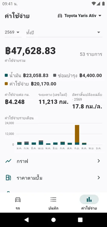 ค่าใช้จ่ายของปี แยกตามประเภทและรายเดือน พร้อมค่าใช้จ่ายต่อกิโลเมตร