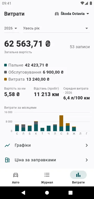 Витрати за рік за видами й місяцями та вартість кілометра