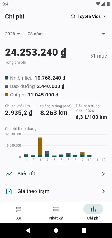 Chi phí của năm, theo loại và theo tháng, và chi phí mỗi km
