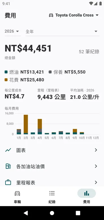 全年費用，依類別和月份細分，以及每公里成本